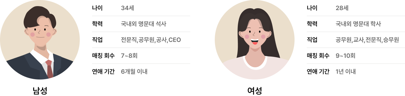 초혼 성혼 통계 현황