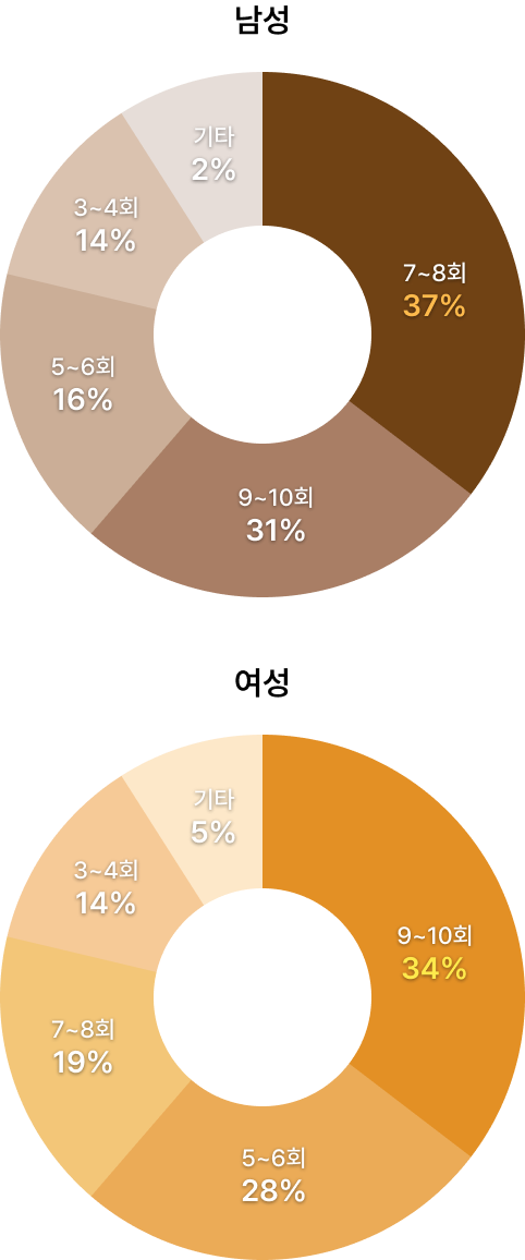매칭 횟수 현황
